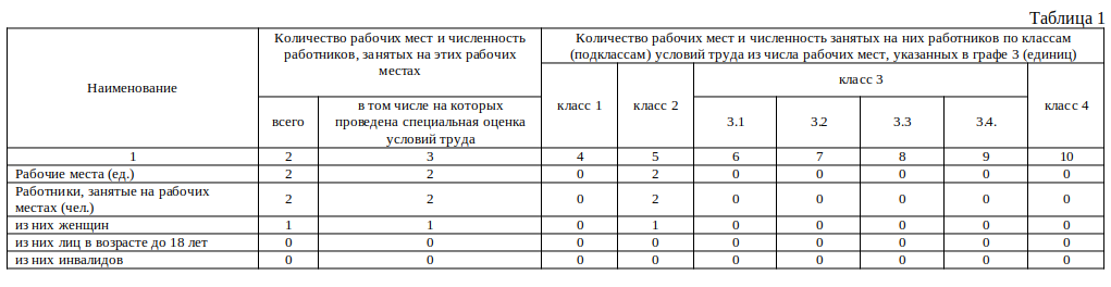 Карта специальной оценки условий труда электромонтера